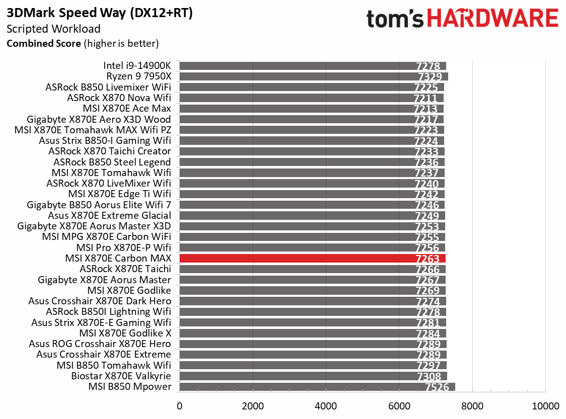 MSI X870E Carbon Max Wifi - Gaming benchmarks