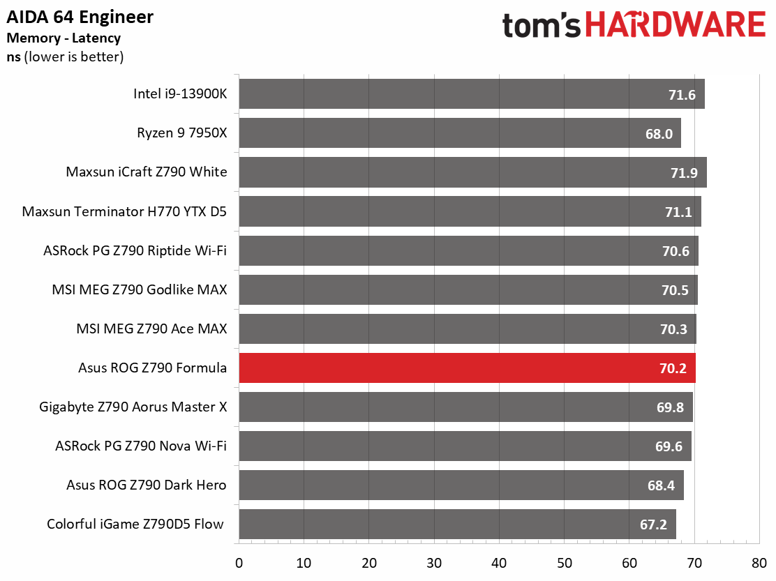 Asus ROG Maximus Z790 Formula
