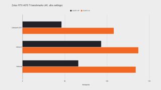 Zotac RTX 4070 Ti benchmark graph with results for DLSS 3 on and off with orange and black bars