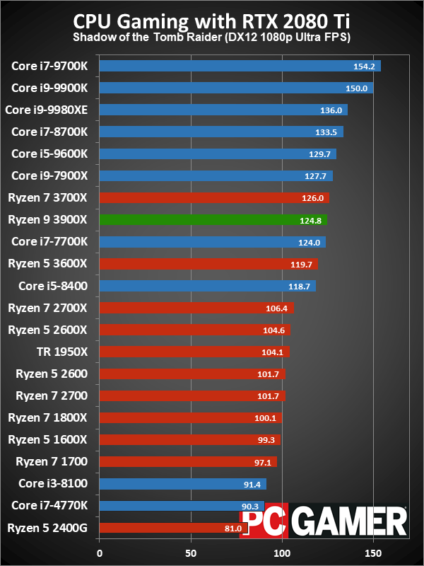 Ryzen 9 3900X gaming performance charts