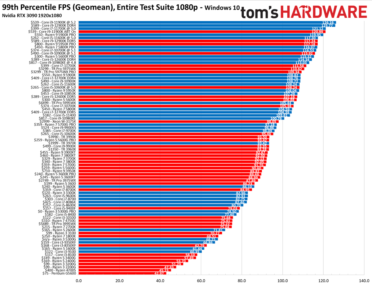 CPU Hierarchy