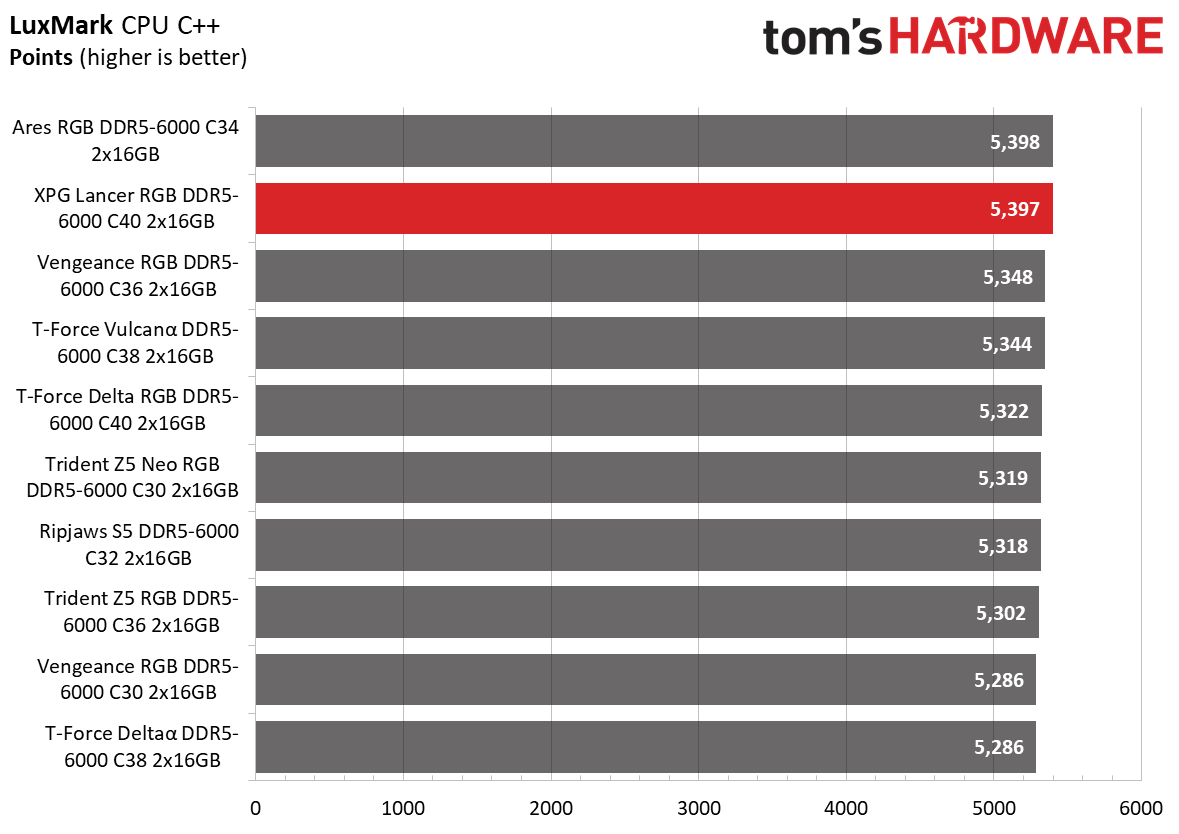 DDR5 Review