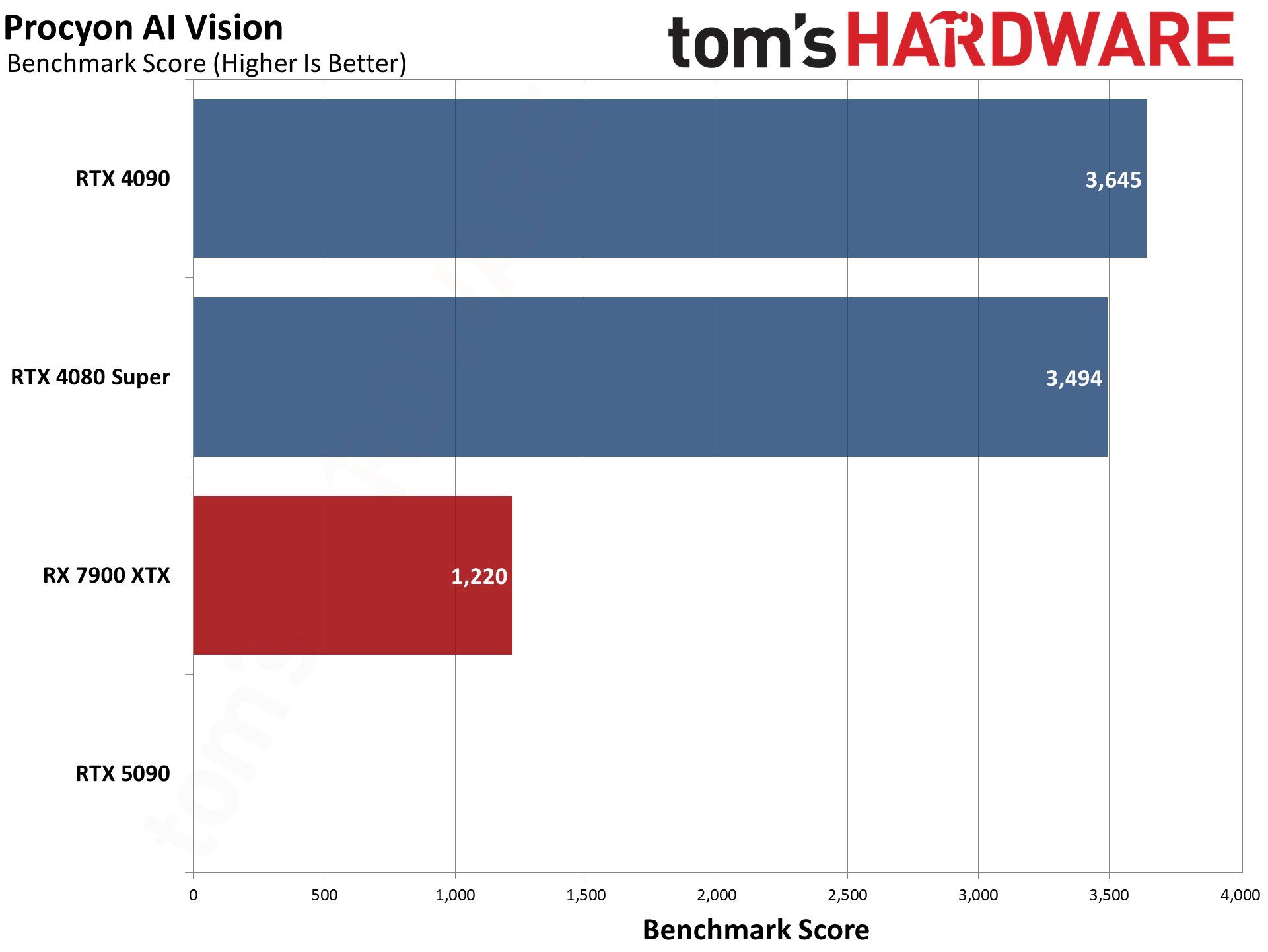 Nvidia GeForce RTX 5090 Founders Edition charts