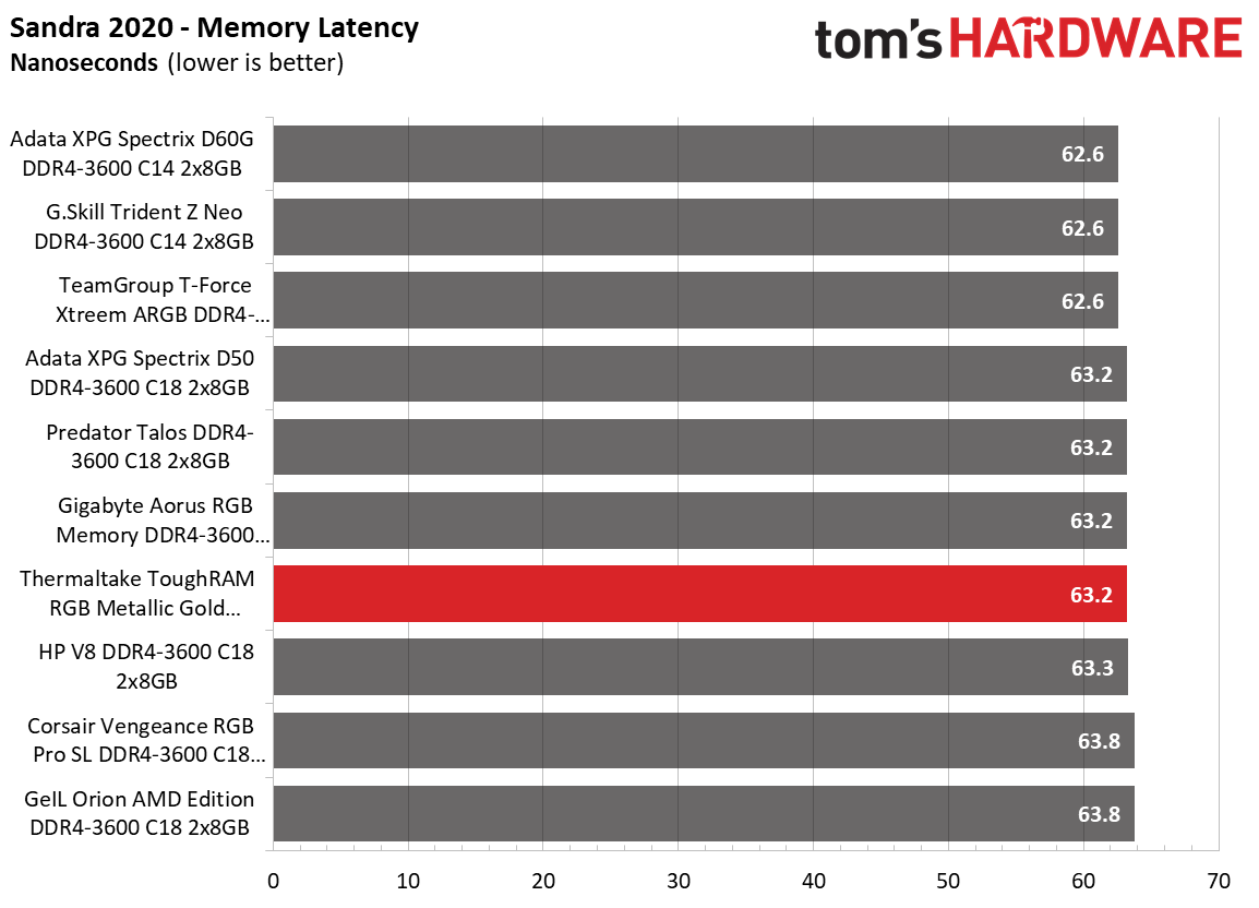 Memory Review