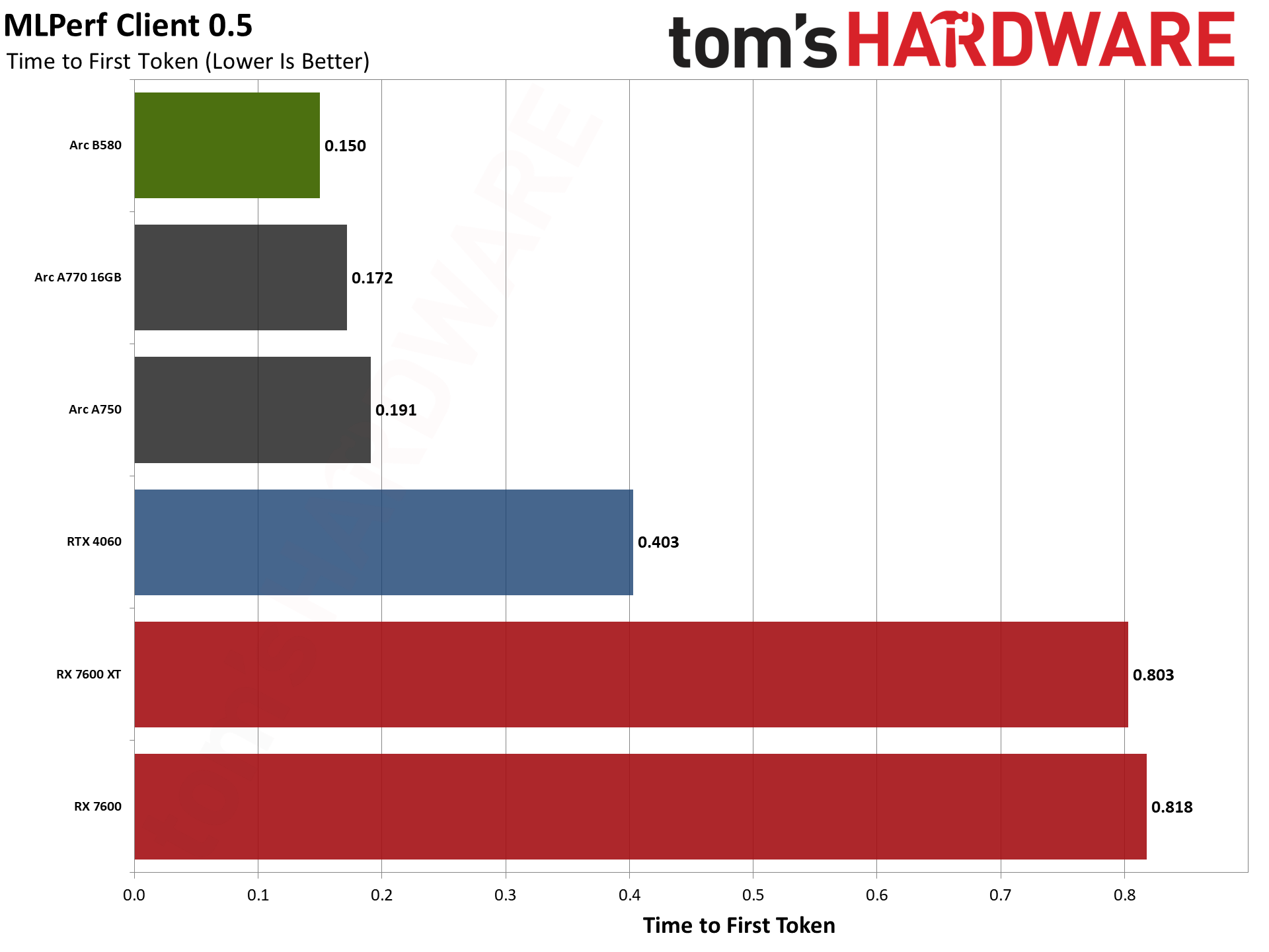 Intel Arc B580 review performance charts