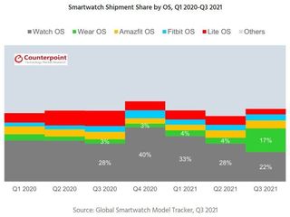 Smartwatch OS Market Share Q3