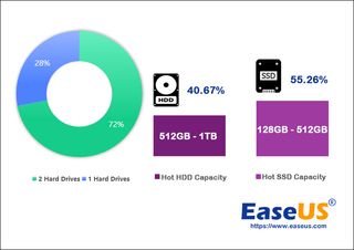 EaseUS storage stats