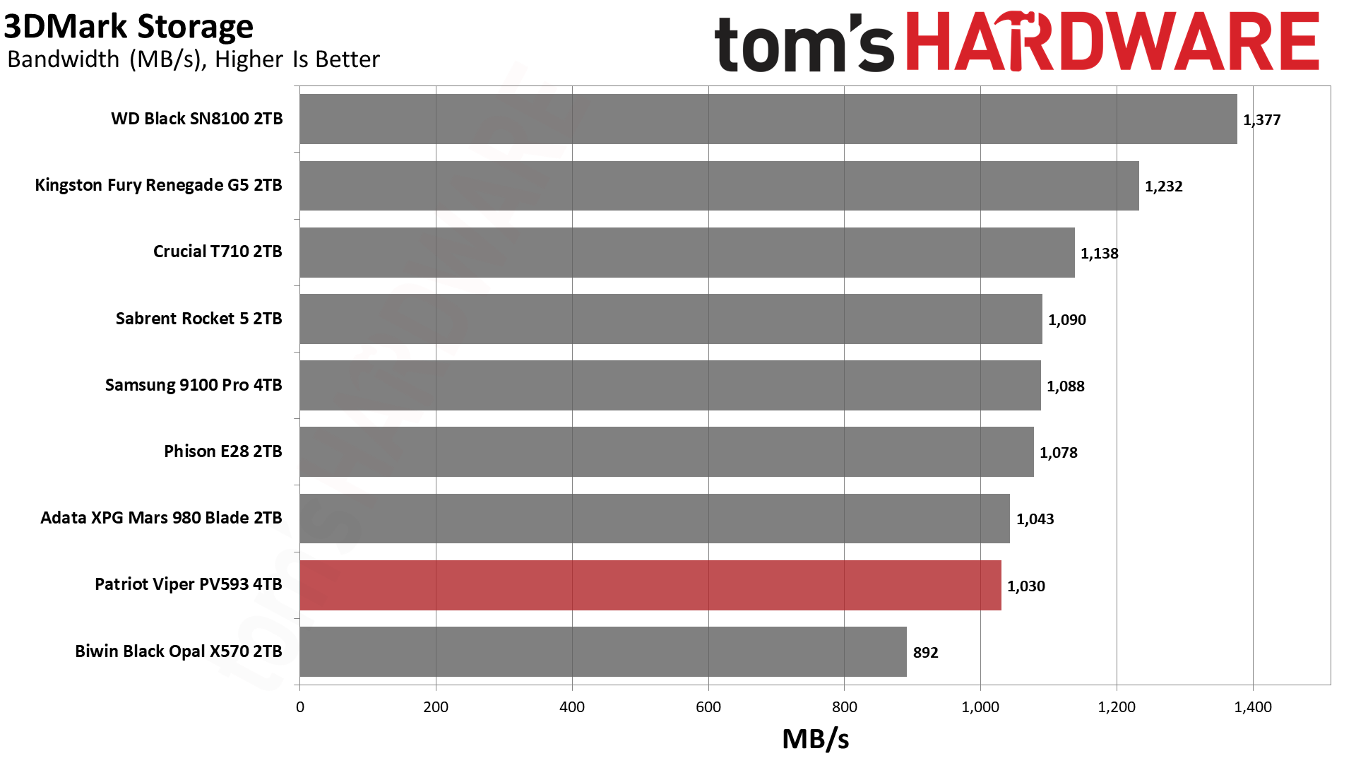 Patriot Viper PV593 4TB SSD