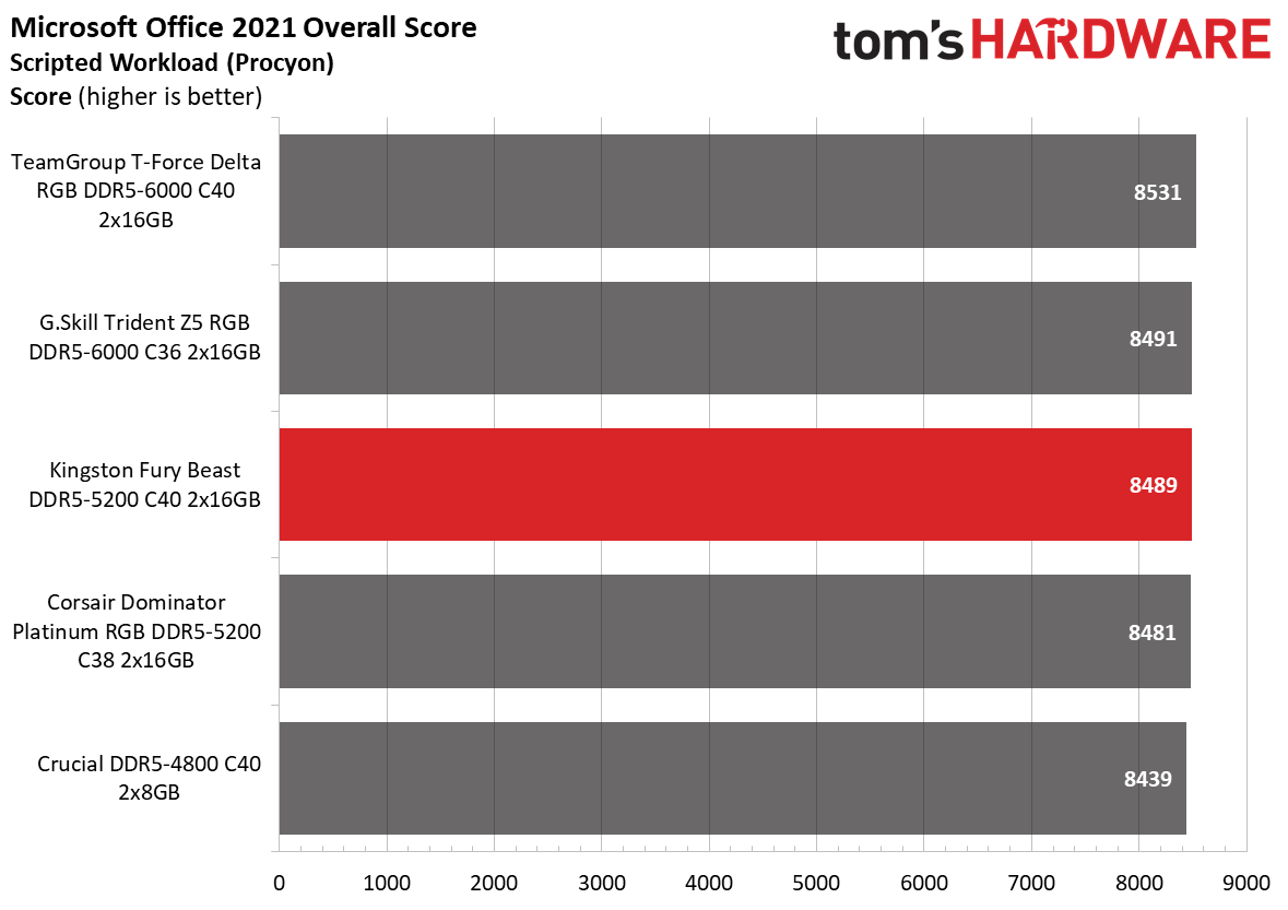 DDR5 Review