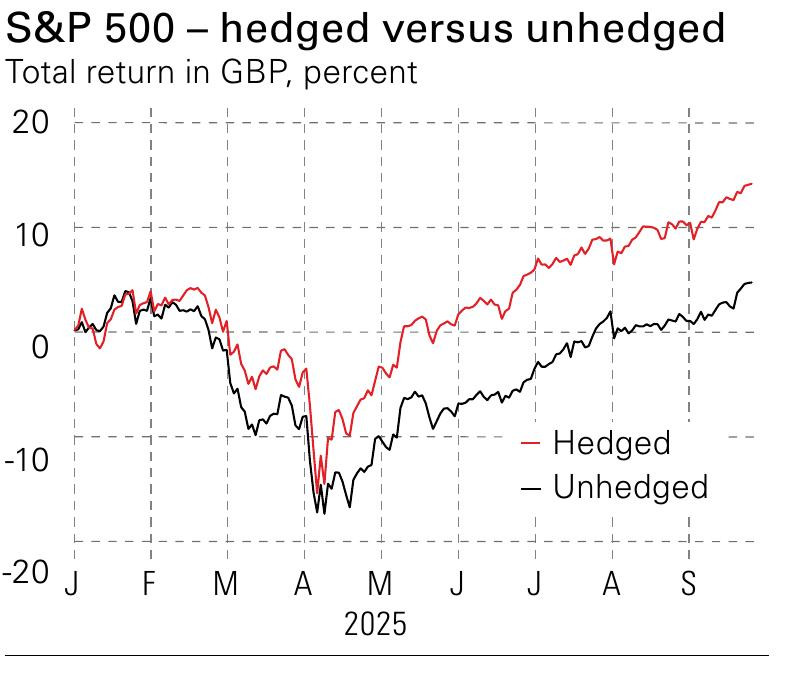 Hedged vs unhedged