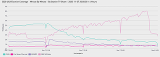 2020 USA Election Coverage -- Minute by minute by station TV share