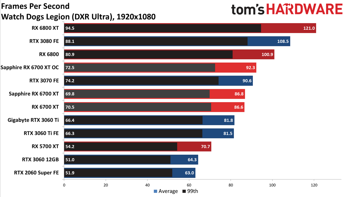 Sapphire Radeon RX 6700 XT Nitro+