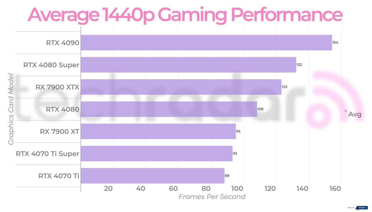 Final performance figures for the Nvidia GeForce RTX 4080 Super