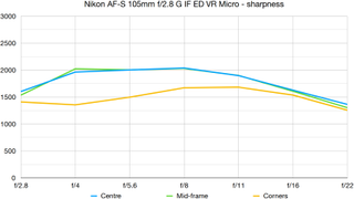 Nikon AF-S 105mm f/2.8 G IF ED VR Micro lab graph
