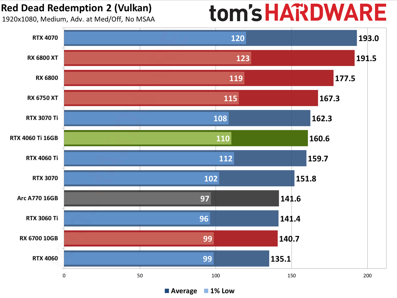 Nvidia GeForce RTX 4060 Ti 16GB performance charts