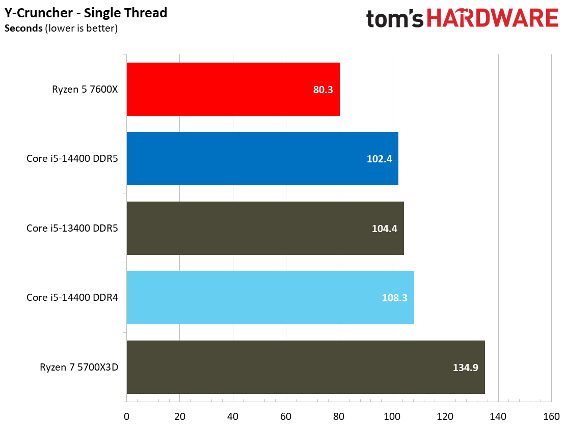 Intel Core i5-14400 vs AMD Ryzen 5 7600X Faceoff