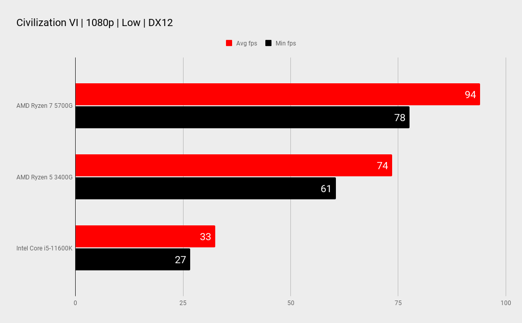 AMD Ryzen 7 5700G benchmarks