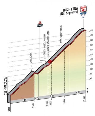 Giro d'Italia 2017 stage 4 Mt Etna profile