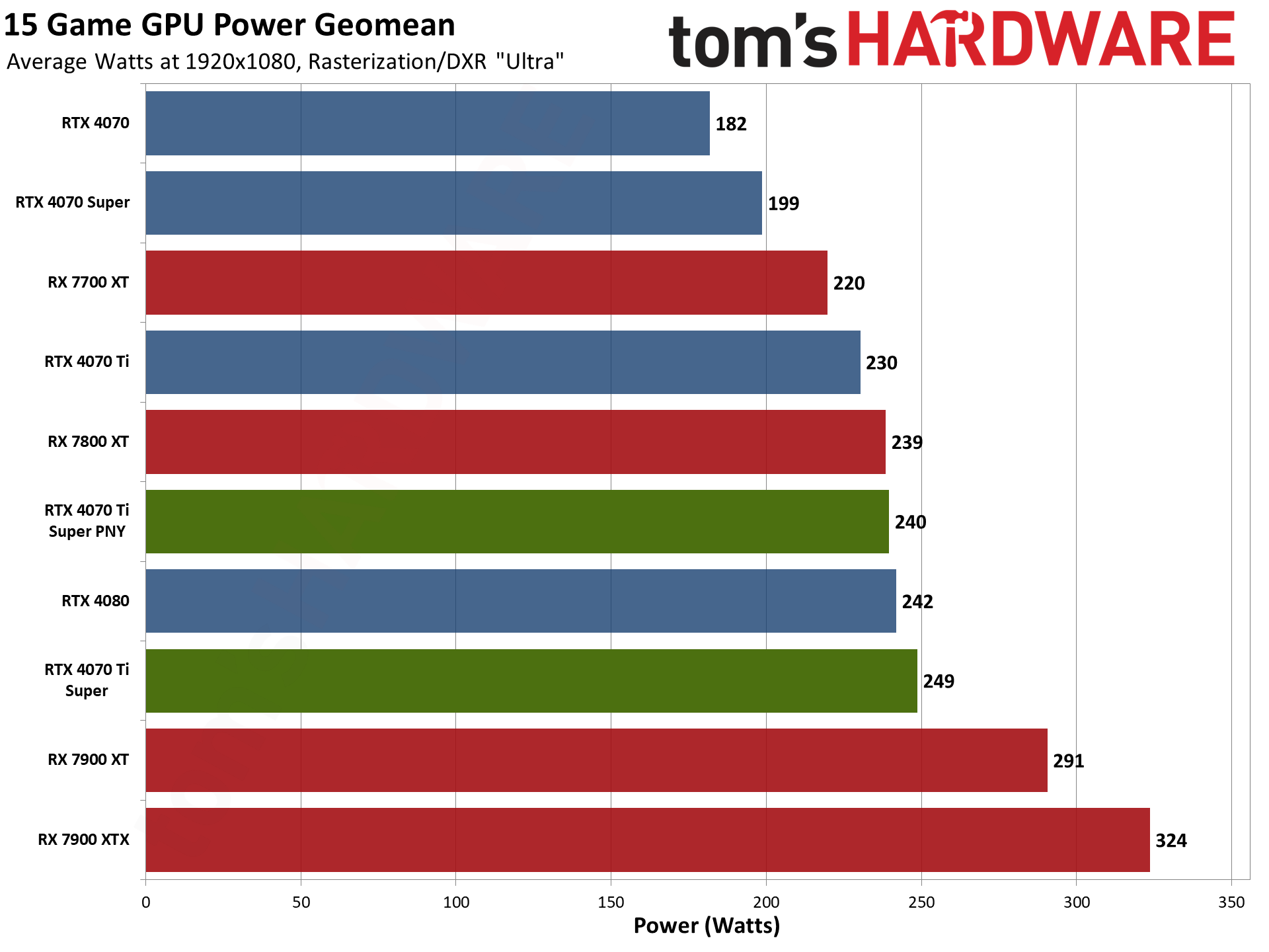 PNY RTX 4070 Ti Super Verto OC charts