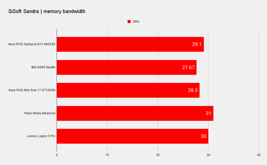 Asus ROG Zephyrus G15 laptop benchmark graphs