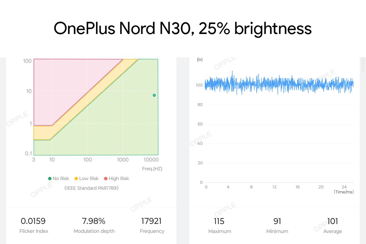 Testing the flicker rate of the OnePlus Nord N30's display