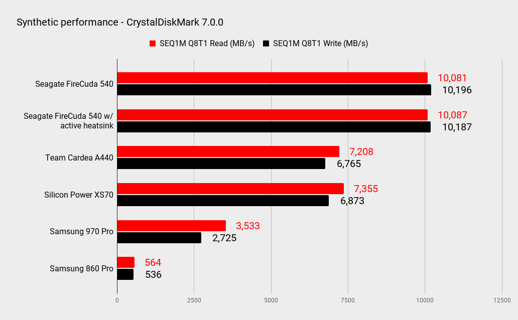 Seagate FireCuda 540 SSD benchmarks