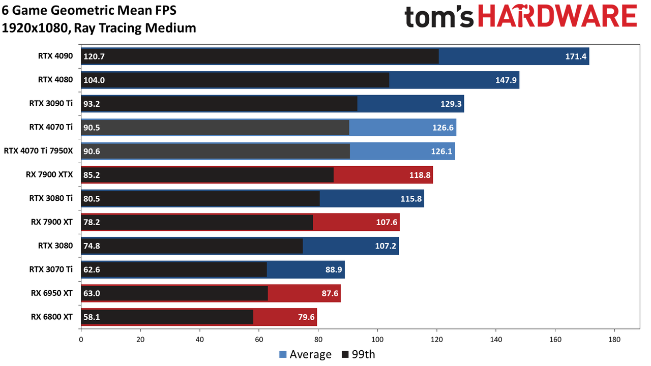 Nvidia GeForce RTX 4070 Ti