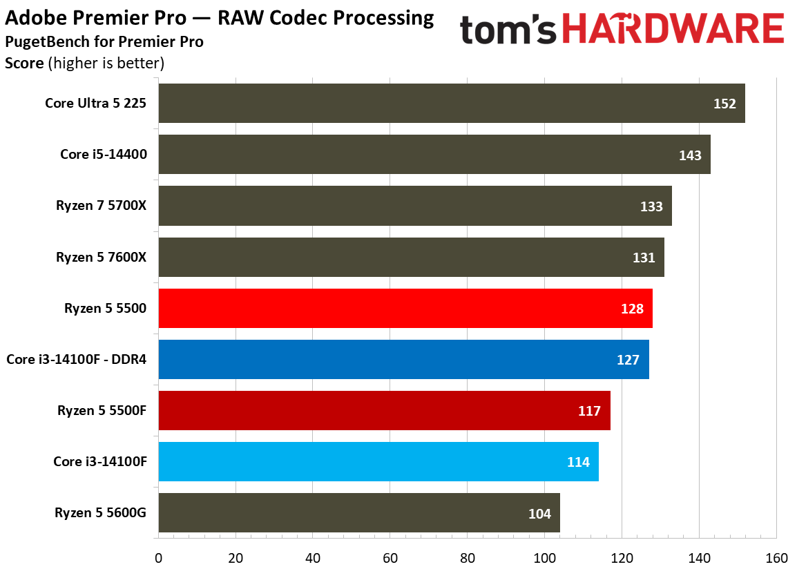 Creator App Benchmarks