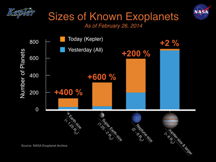 The histogram shows the number of planets by size for all known exoplanets. The blue bars on the histogram represents all the exoplanets known, by size, before the Kepler Planet Bonanza announcement on Feb. 26, 2014. The gold bars on the histogram represent Kepler's newly-verified planets.