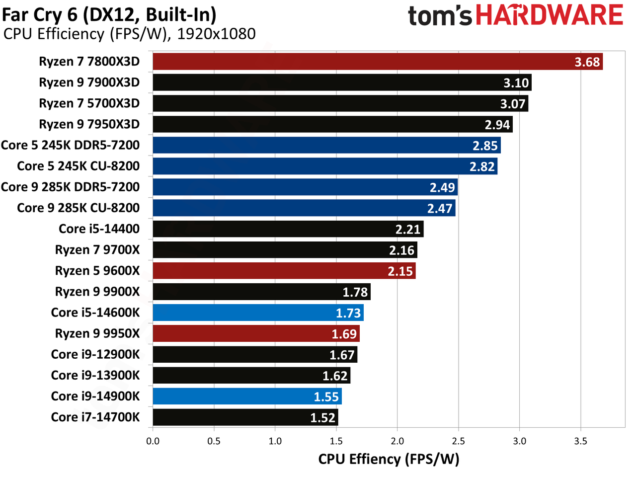 Intel Core Ultra 9 285K, Far Cry