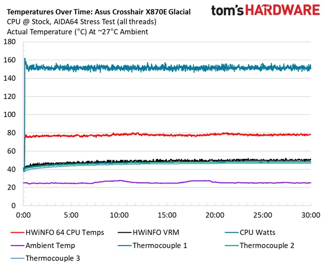 Asus ROG Crosshair X870E Glacial - VRM temperatures