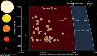 This graphic shows the location of the 'Venus zone,' the area around a star in which planets are likely to have an atmosphere more like Venus than Earth.