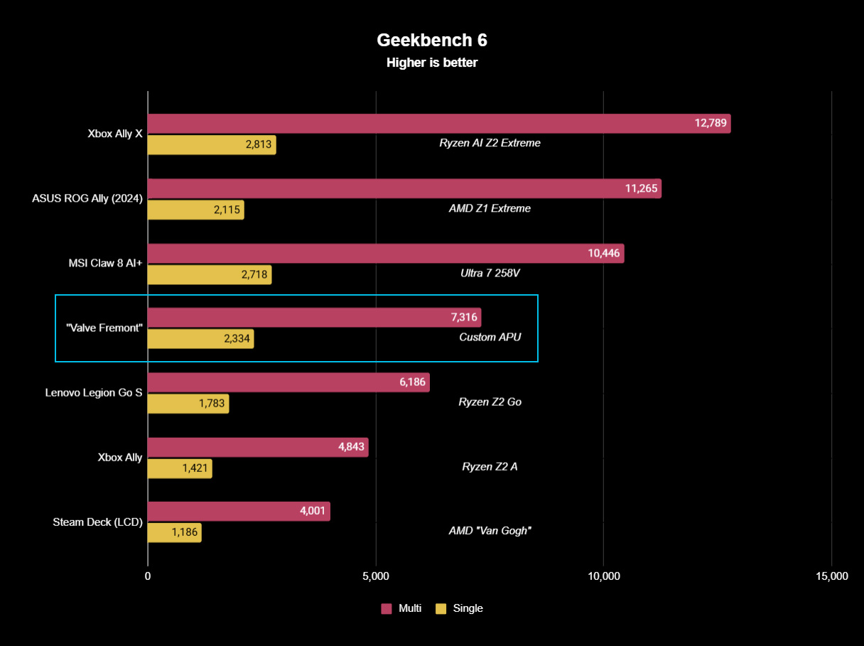Presumed Steam Machine PC codenamed "Valve Fremont" benchmark score in Geekbench 6 highlighted alongside prominent handheld gaming PCs.