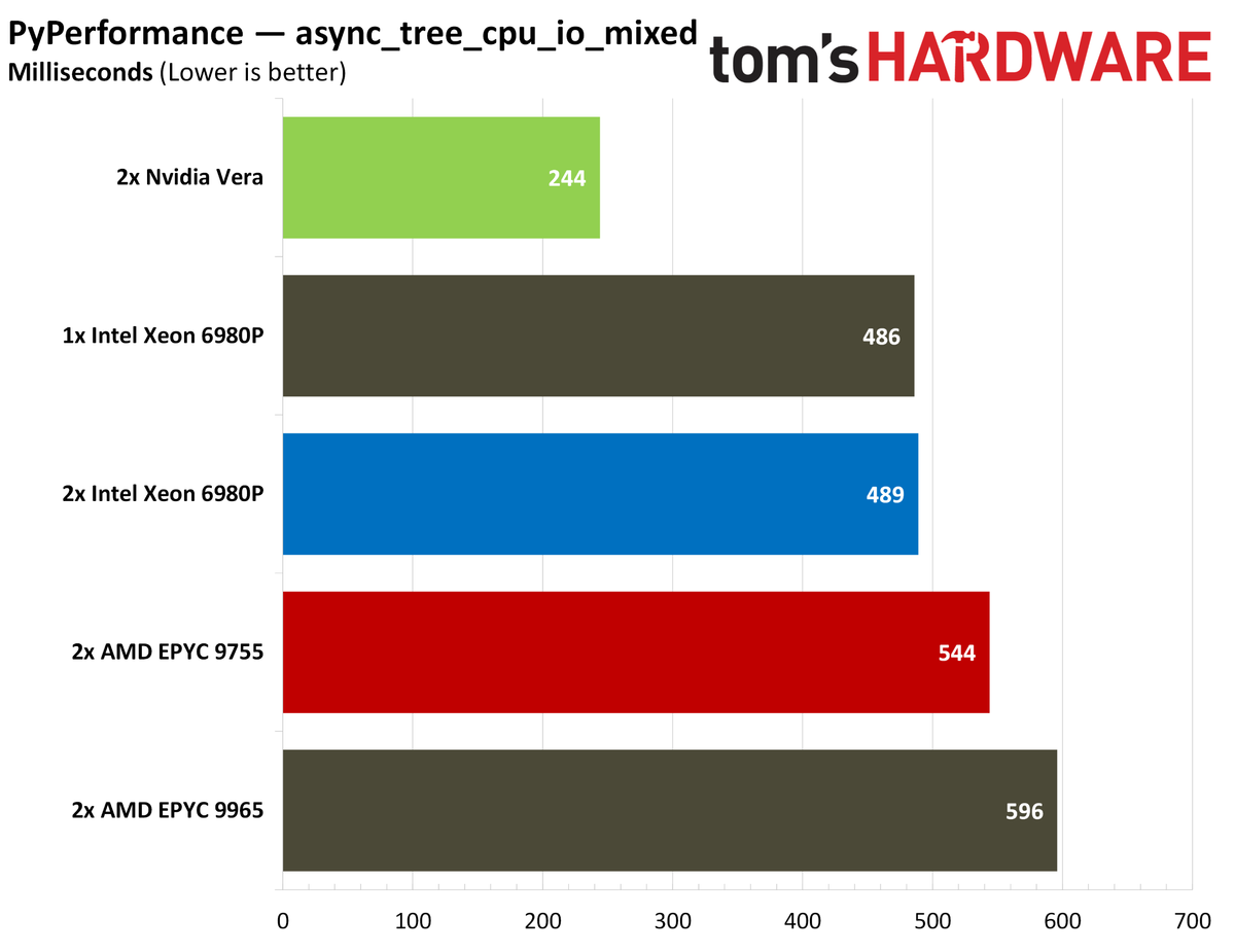 Nvidia Vera PyPerformance.