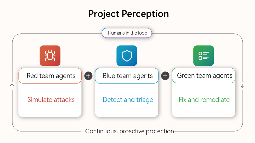 Project Perception: humans guide red teams simulating attacks, blue teams detecting threats, and green teams fixing issues in a continuous protection loop.