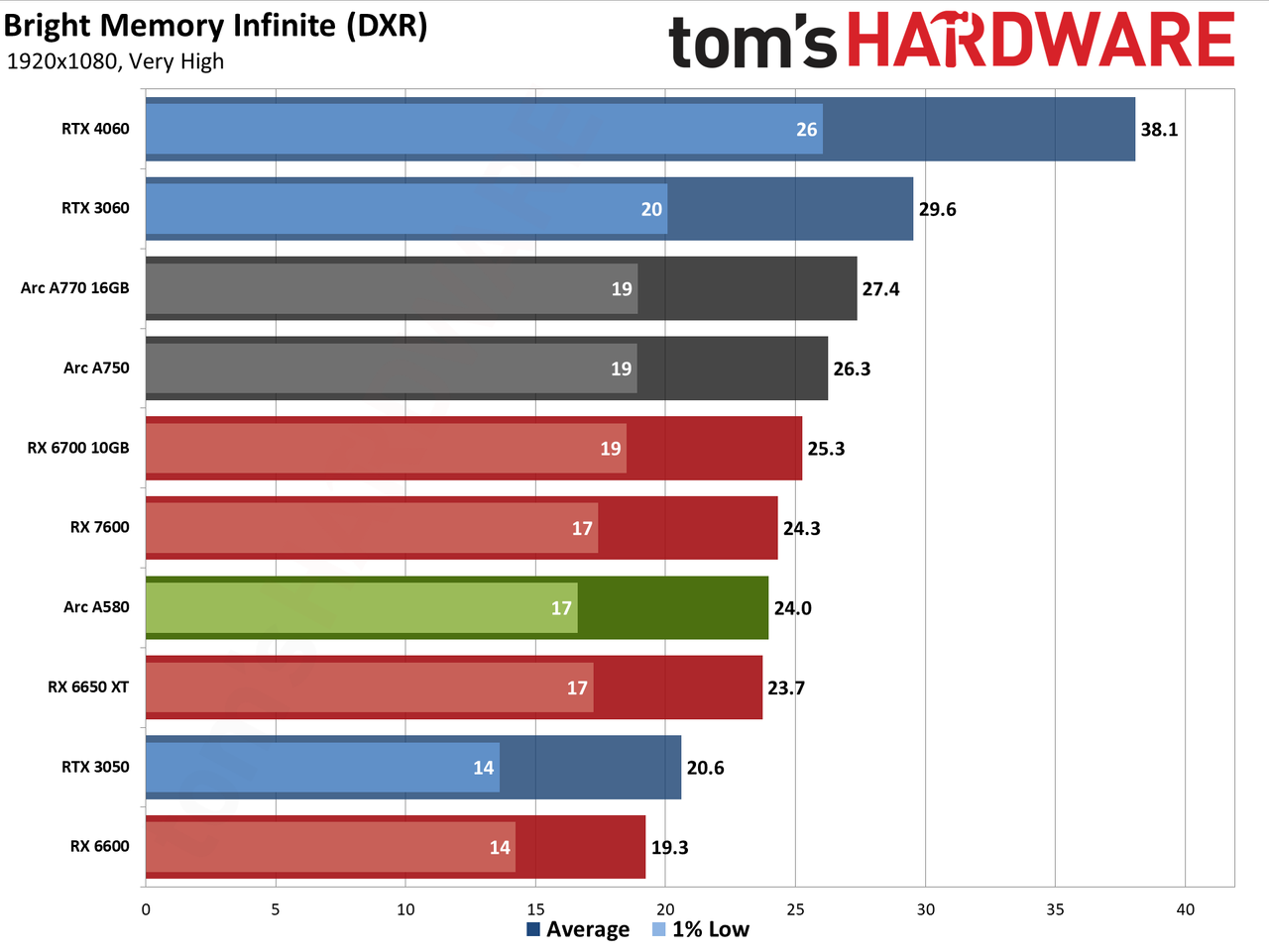 Intel Arc A580 GPU performance charts