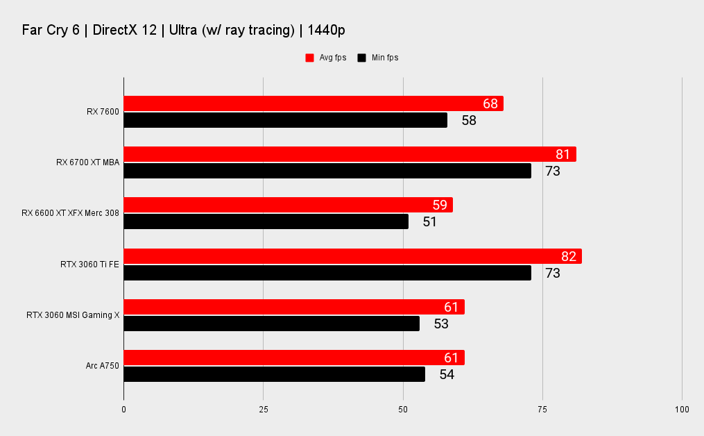 AMD RX 7600 benchmarks
