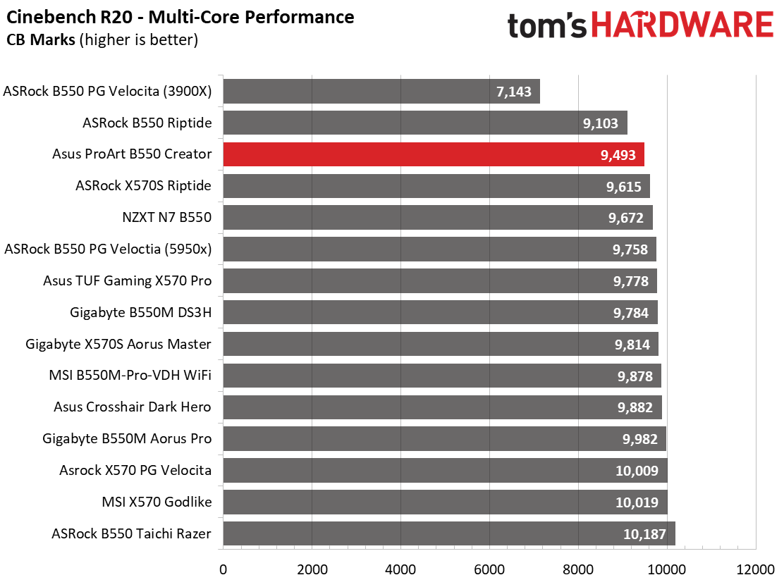 Asus ProArt B550 Creator