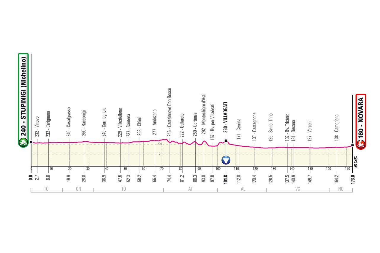 Giro 2021 stage profiles