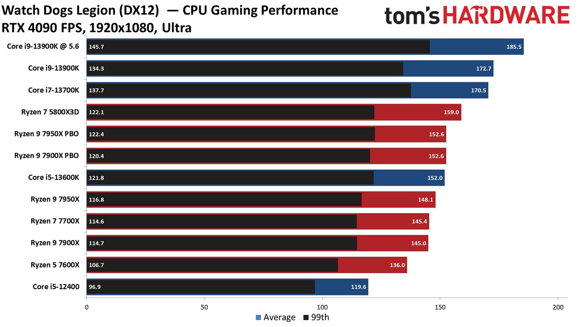 Intel Core i9-13900K vs AMD Ryzen 9 7950X