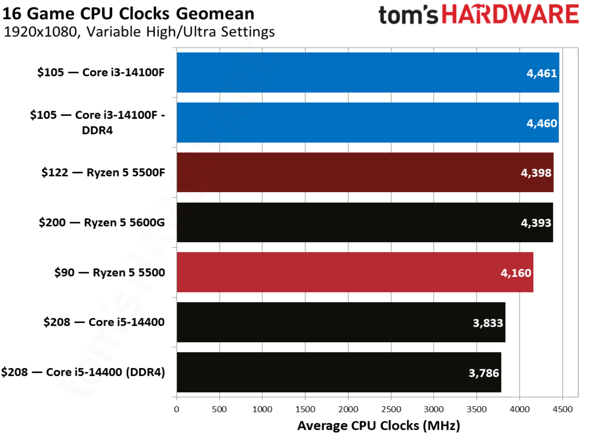 AMD Ryzen 5 5500F