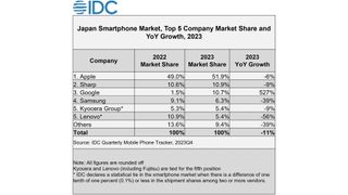 Sales figures for smartphones in Japan in 2023
