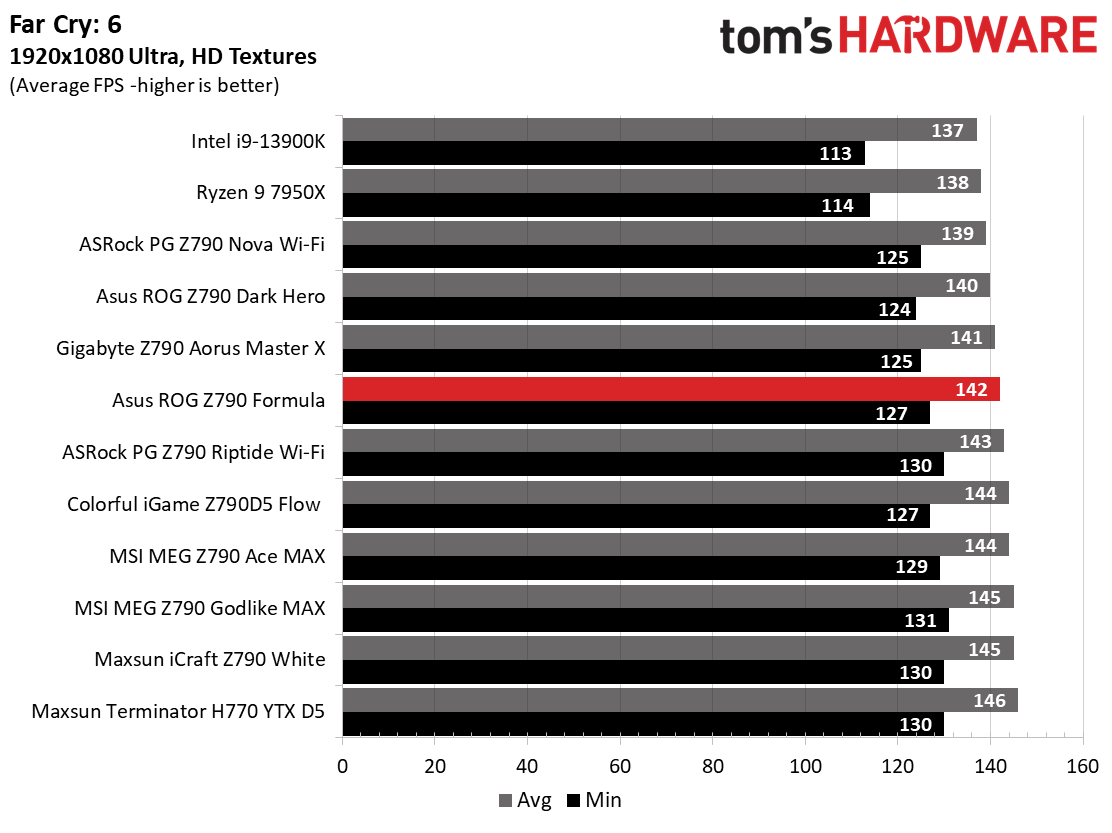 Asus ROG Maximus Z790 Formula