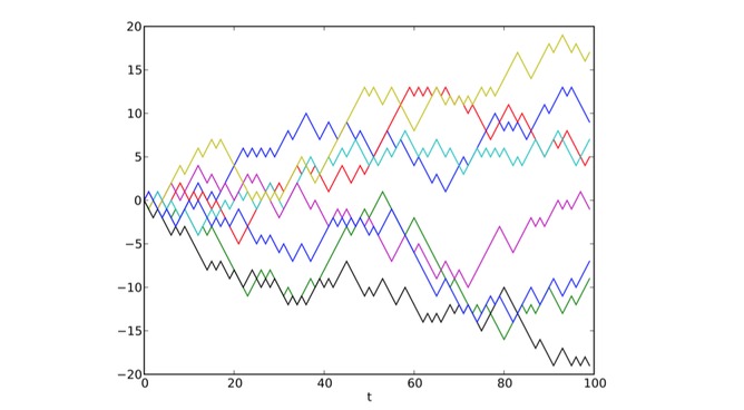 A sequence of eight discrete one-dimensional random walks.