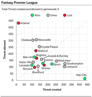 A graphic showing the amount of Threat scored by Premier League teams in the third gameweek of the FPL season