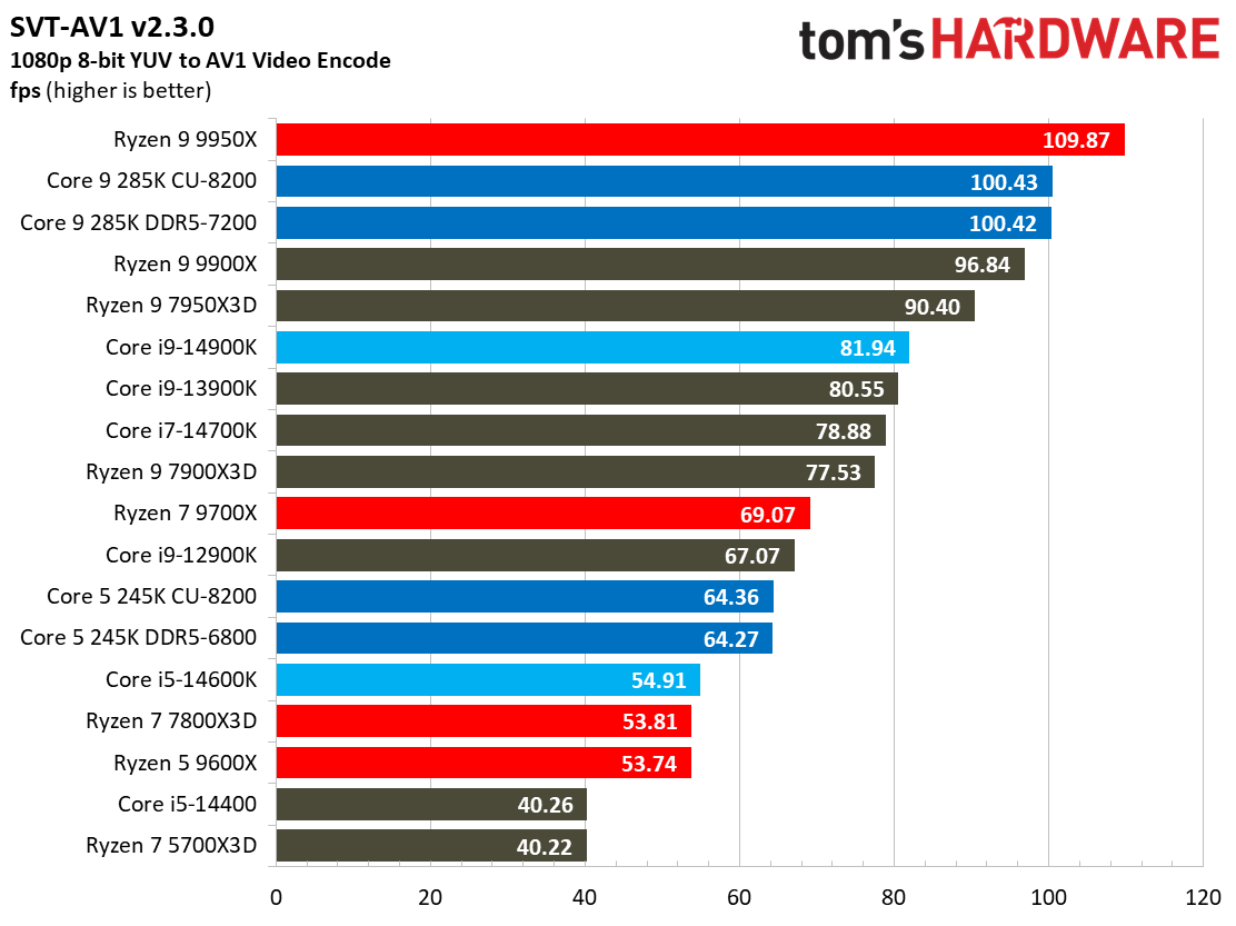 Intel Core Ultra 9 285K, Encoding