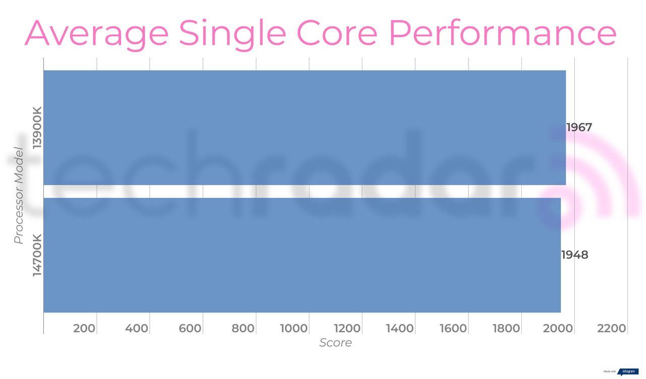 Benchmark results for the Intel 14700K vs 13900K
