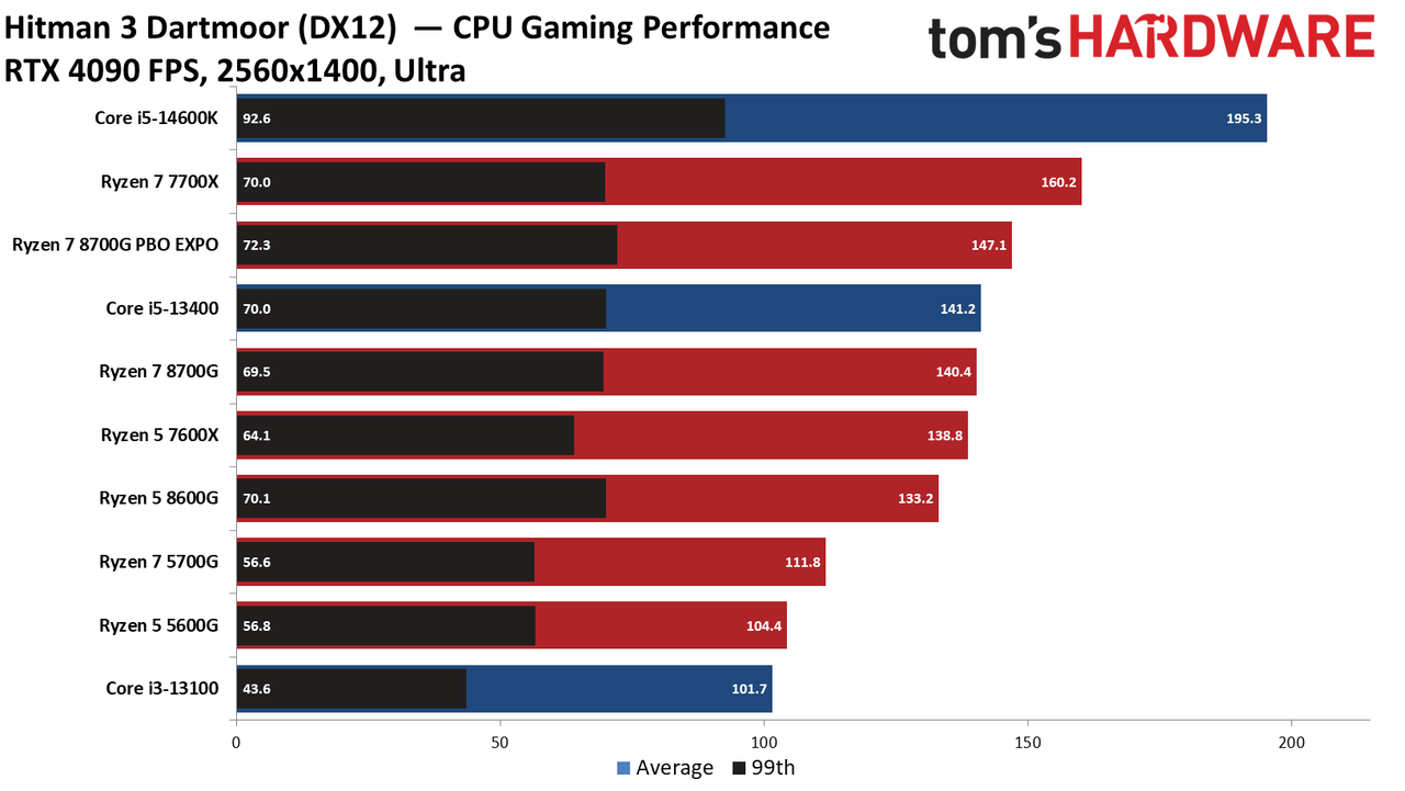 Ryzen 7 8700G