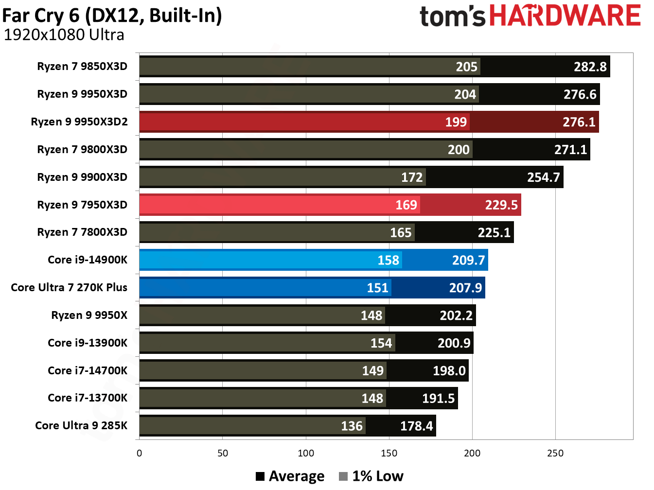 Ryzen 9 9950X3D2 - Far Cry 6 Benchmarks