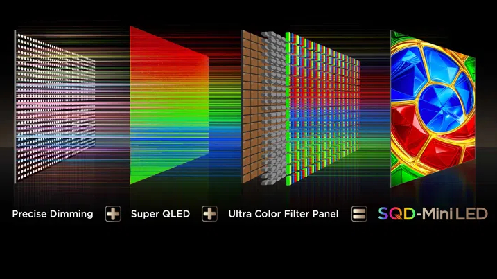 An infographic explaining SQD technology in which the many layers of an SQD Mini-LED display are separated and labeled